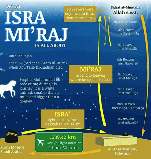 5 Things That You Need To Know About Shab-e-Miraj  